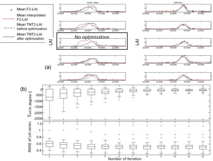 Figure 5. (a) Average LAI computed at the crop-field level for winter wheat (left) and sunflower (right) for each year of simulation (lines)