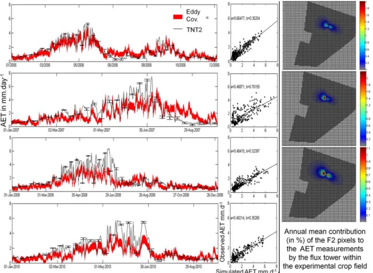 Figure 8. Left: measured versus simulated daily actual evapotranspiration from the experimental crop field and crop field 8, respectively