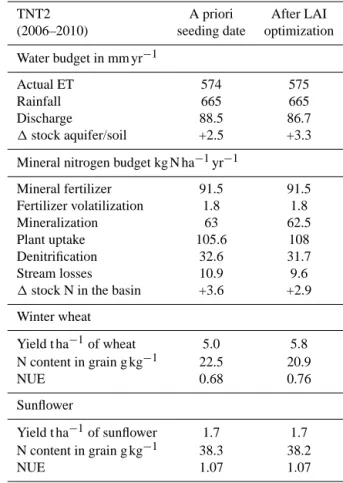 Table 1. Yearly water and N balance simulated in TNT2 model for a priori and re-set seeding date.