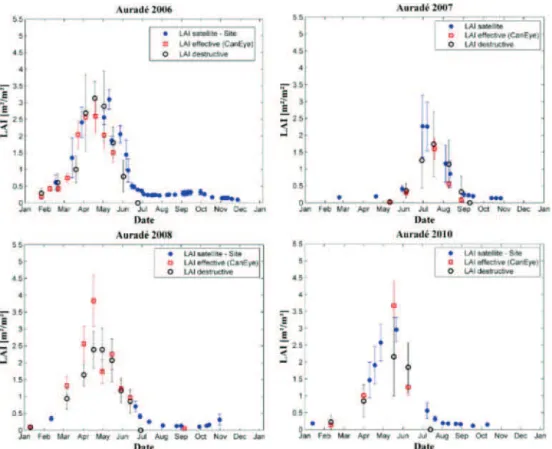 Figure 4. Leaf area index derived from satellite F2 images, hemispherical photographs (LAI effective CanEye), and direct field measurement (LAI destructive) in the experimental crop field located near the Auradé catchment (see location in Fig