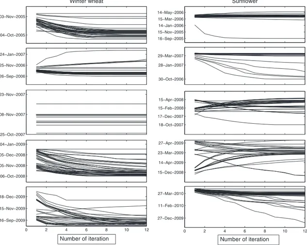 Figure 6. Seeding date trajectories for each crop field as a function of iteration number.