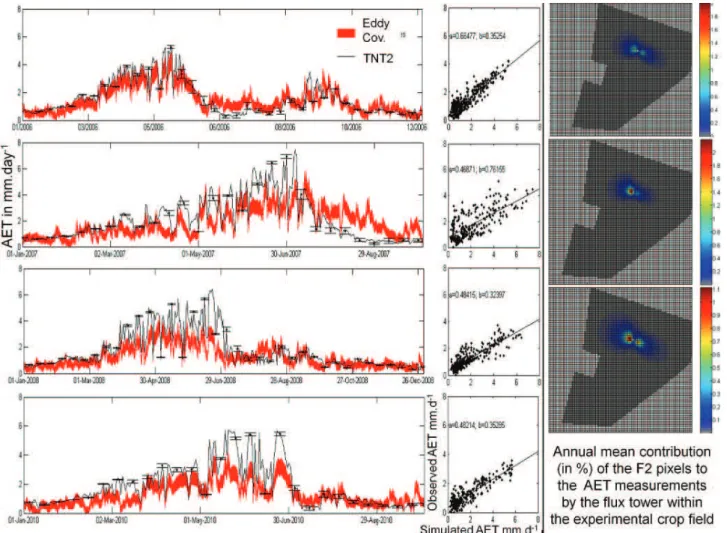 Figure 8. Left: measured versus simulated daily actual evapotranspiration from the experimental crop field and crop field 8, respectively