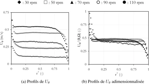 Figure III. 9 : profils radiaux des composantes tangentielle (a) et radiale (b) de la vitesse moyenne  