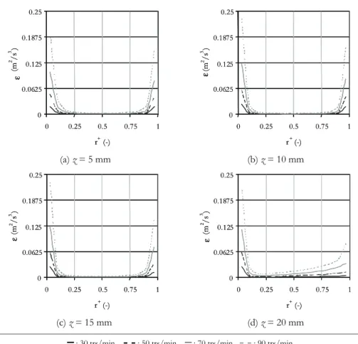 Figure III. 51 : profil de   pour différentes positions verticales 
