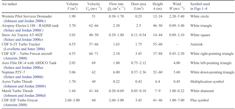 Table 1. Drop test parameters for aircraft using gravity systems