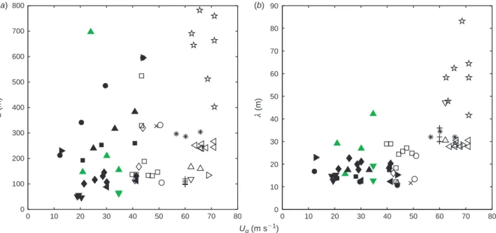 Fig. 3. Evolution of (a) the length L and (b) the width l v. the ground velocity U g 