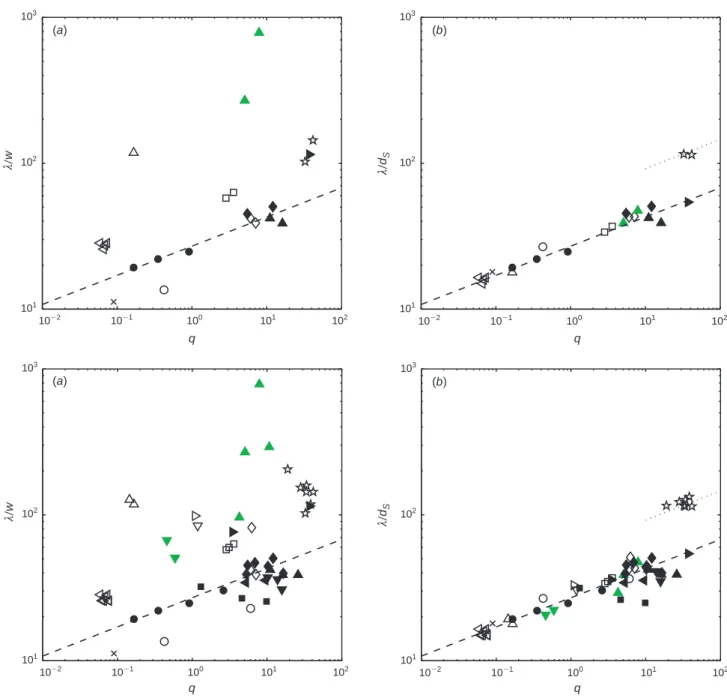 Fig. 5. Evolution of the drop pattern width l as a function of the momentum ratio q ¼ r L U L 2 /r a U r 2 
