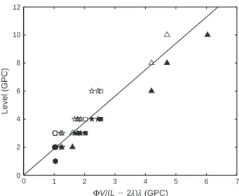 Fig. 7. Transition between the larger coverage level showing a continuous line (black symbols) and the smaller coverage level with a non-regular distribution (white symbols)