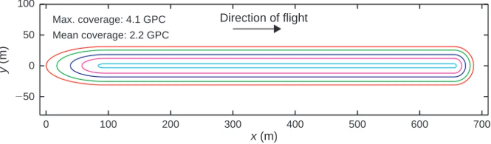 Fig. 8. Model prediction of the coverage distribution for the Evergreen Boeing 747 test shown in Fig