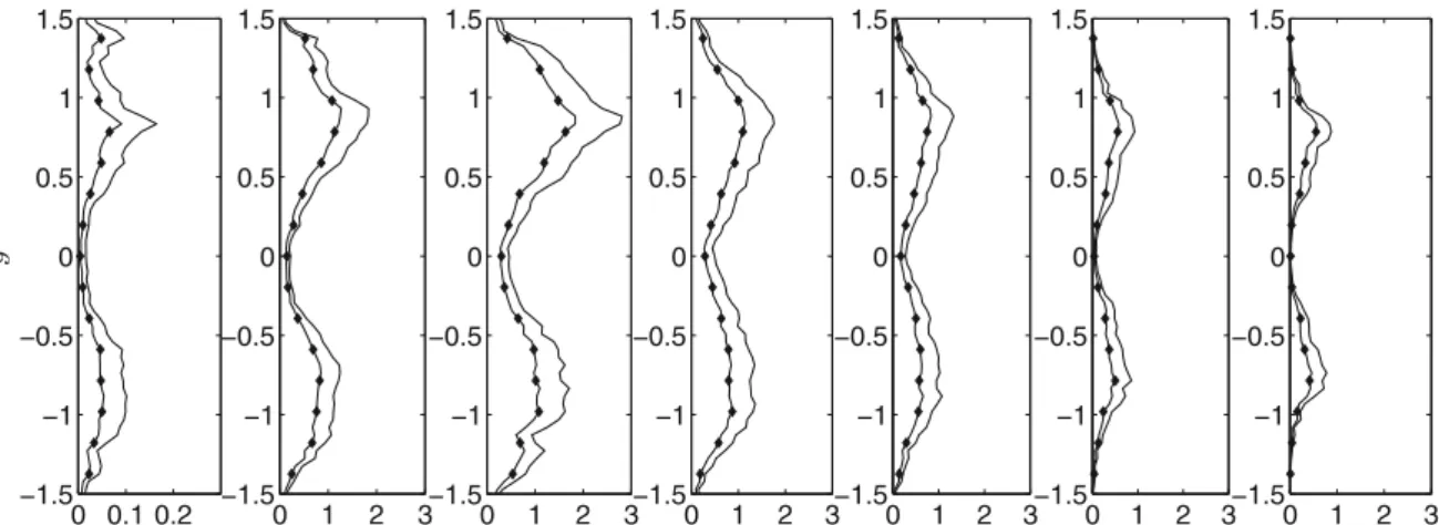 Fig. 3 Mean profiles of actual (line with symbols) and modeled (solid line) P RUM−KE (x10 −5 ), for simulations corresponding, from left to right, to St ∼ 0.1, 0.5, 1, 2, 3, 5, 7, at t = 6.2τ L f @ p