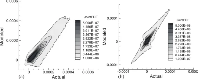 Fig. 4 Isocontours of the joint PDF of (a) modeled and actual δ R ∗ p,11 , (b) modeled and actual P RUM−KE , computed into the slab, −0.7 &lt; y ∗ &lt; 0.7 , for the simulation corresponding to St∼ 3, at the time t = 6.2τ L f @ p