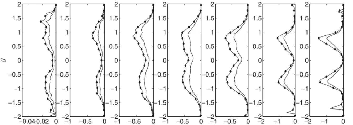 Fig. 6 Mean profiles of actual (line with symbols) and modeled (solid line) δ2 p,1 (x10 −3 ), for simulations corresponding, from left to right, to St ∼ 0.1, 0.5, 1, 2, 3, 5, 7, at t = 6.2τ L f @ p