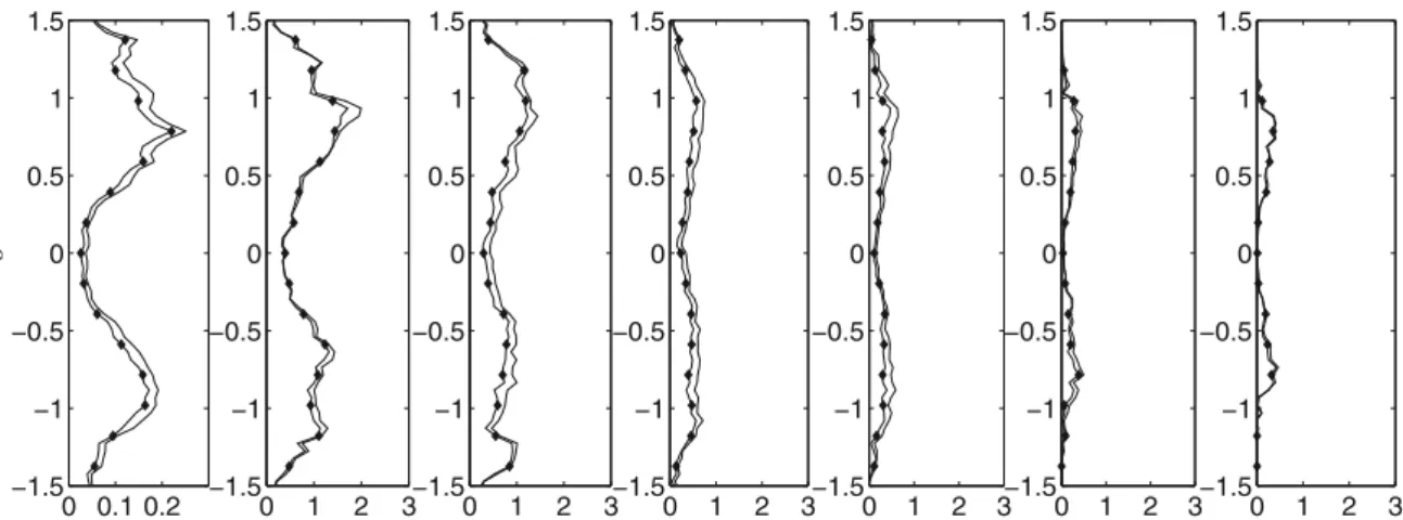 Fig. 8 Mean profiles of actual (line with symbols) and modeled (solid line) P RUM−TV (x10 −4 ), for simulations corresponding, from left to right, to St ∼ 0.1, 0.5, 1, 2, 3, 5, 7, at t = 6.2τ L f @ p