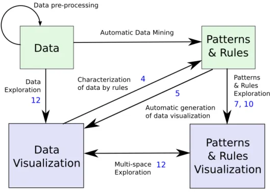 Figure 1 – Représentation schématique de la fouille algorithmique de données et la fouille visuelle de données.