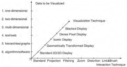 Figure 3.3 – Classification orthogonale des techniques de Visual Data Mining [ Keim 03]