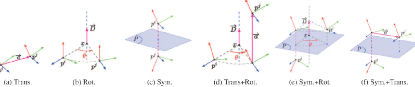 Figure 3: Classification des isométries en fonction de points fixes (PF). Chaque image représente une classe isométrie entre deux points p i et p j , cette isométrie transforme le point p i pour que sa position et son repère associé se coïncident à ceux de