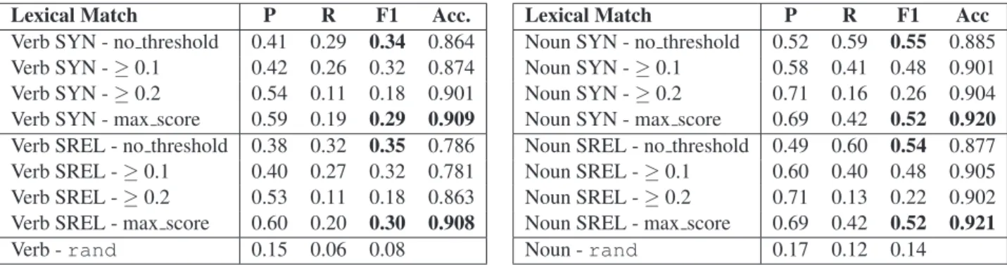 Table 1: Results for automatic alignment based on Lexical Match for SYN and SREL sense representa- representa-tions.