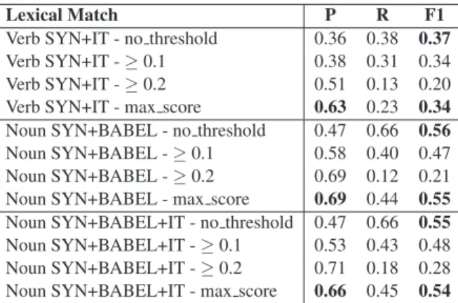 Table 2: Results for Lexical Match alignment with extensions with BabelNet data and MWN Italian glosses.