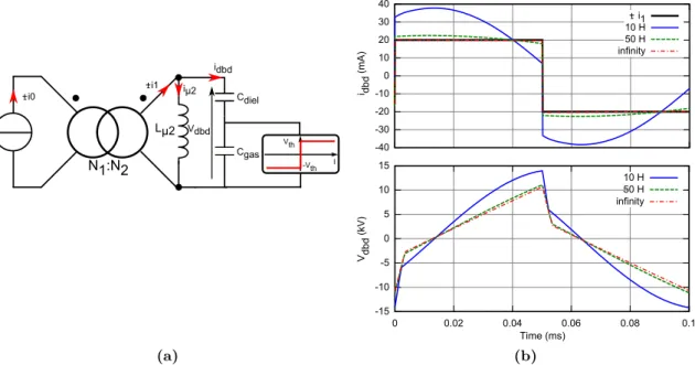 Figure 2.3 – (a) Schéma d’étude des effets magnétisants. (b) Résultats de simulation SPICE pour C gas = 10 pF, C diel = 70 pF, V th =3500 V, i 1 = 20 mA, F =10 kHz et différentes valeurs de L µ 2 .