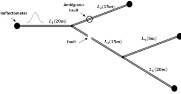 Fig. 1. Fault location ambiguity in a branched network.