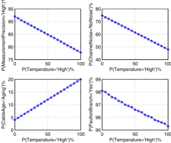 Fig. 8. The Temperature impact on the measurement precision, cable age, channel noise and fault location