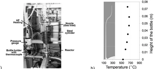 Fig. 1 : (a) Photograph of the MOCVD reactor for deposition of alumina coating inside glass bottles –   (b) Temperature profile on the internal wall (sketched) of the bottle 