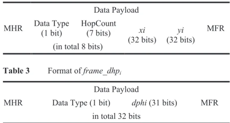 Table 1  Format of data frame in ALP-3 protocol 