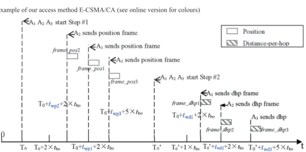 Figure 6  Collisions occur at Step 1 and Step 2 (see online version for colours) 