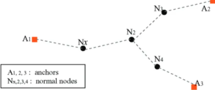 Figure 2  Example of topology in DV-hop algorithm (see online  version for colours) 