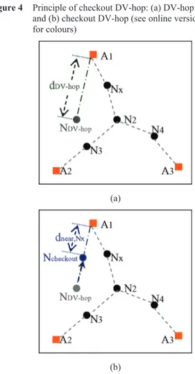Figure 4  Principle of checkout DV-hop: (a) DV-hop   and (b) checkout DV-hop (see online version   for colours) 