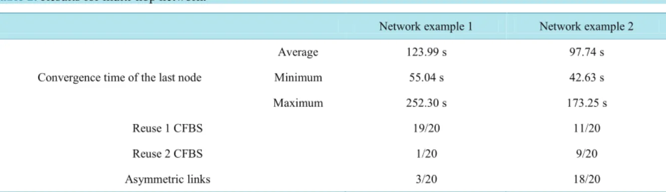 Table 2. Results for multi-hop network.