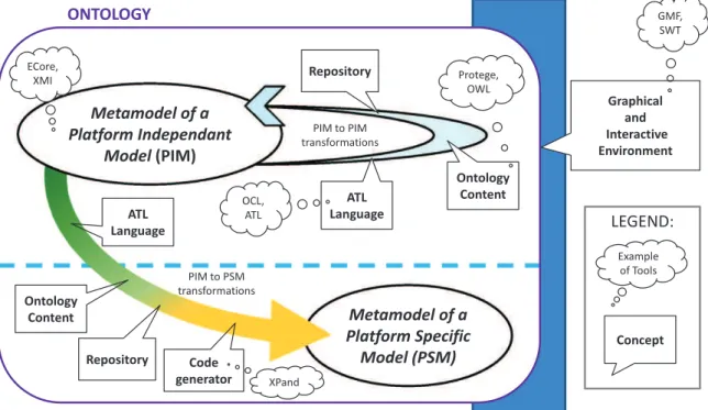 Fig. 5. Generic overview of an MDE-based development process for Mixed Interactive Systems and appropriate MDE resources.