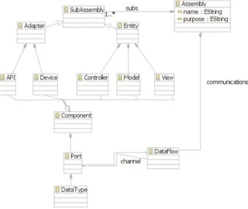Fig. 11. Main elements of the ASUR-IL metamodel.