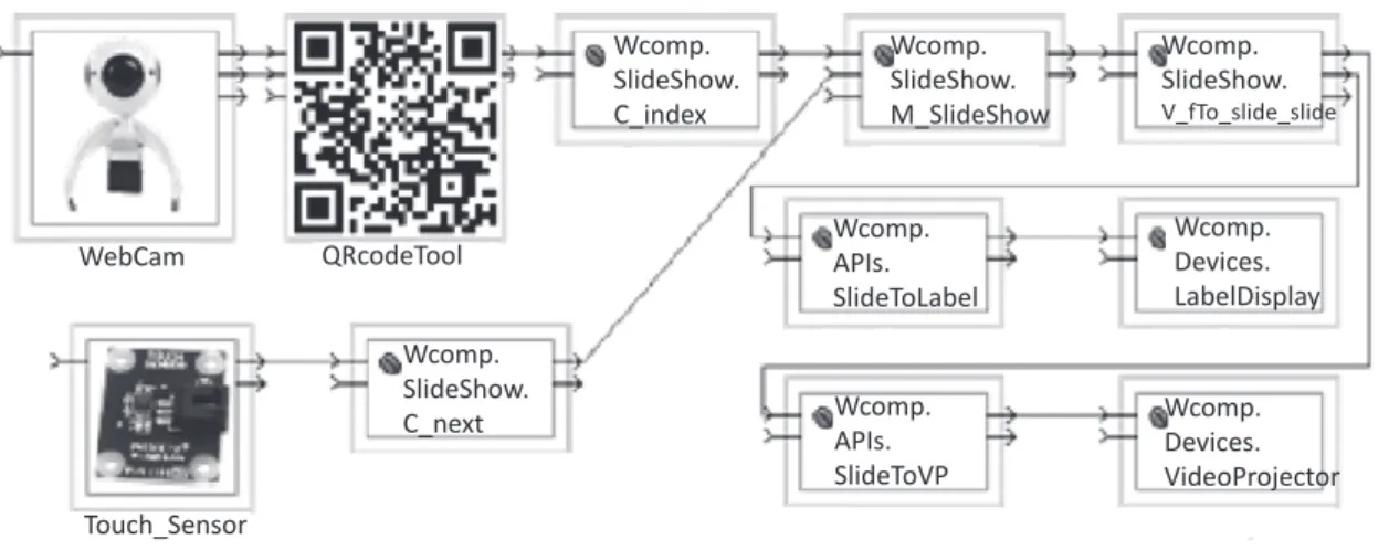 Fig. 13. WComp software components assembly corresponding to the implementation of the ‘‘notepad assisted slideshow’’.