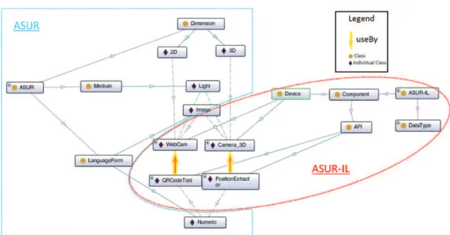 Fig. 15. Ontology excerpt used in the ASUR to ASUR-IL transformation.