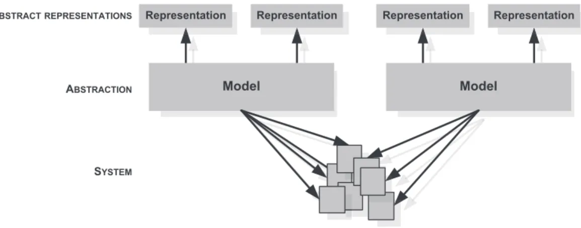 Fig. 2. Using models to easily link different views of a system and the concrete system itself.