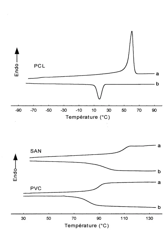 Figure 1. Courbes DSC de tous les polymeres. (a) courbe de chauffe, (b) courbe de refroidissement.