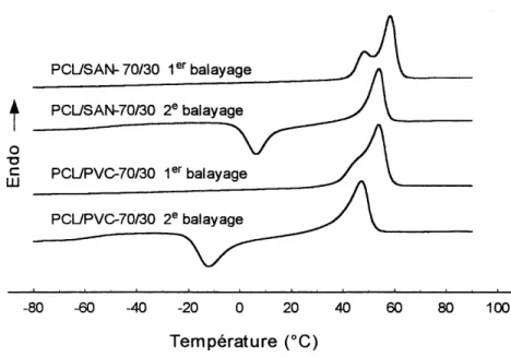 Figure 5. Courbes DSC de chauffe pour des melanges comprenant 70% de PCL.