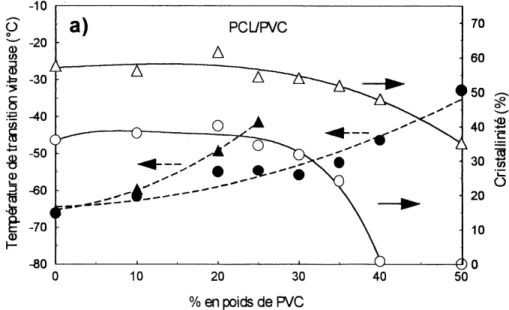 Figure 6a. Temperature de transition vitreuse du melange PCL/PVC lors du ler et T balayages (^•) ainsi que la cristallinite de la PCL lors du 1 et 2 balayages (A, o).