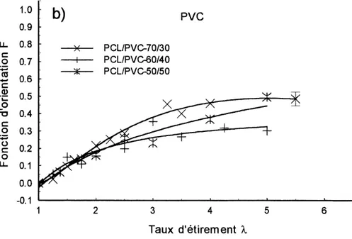 Figure 9b. Orientation du PVC dans les melanges PCL/PVC.