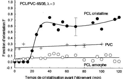 Figure 12. Orientation du melange PCL/PVC-65/35 en fonction du temps de cristallisation avant retirement des films.