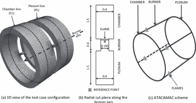 Fig. 9. 3D toy model to validate the ATACAMAC methodology. Perfect annular chamber and plenum connected by four burners (N ¼ 4)