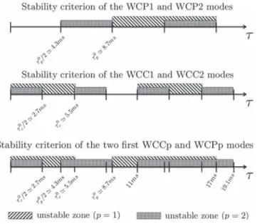 Fig. 14. Pressure mode structures (p 0 ¼ jp 0 j cosðargðp 0 ÞÞ) obtained with AVSP with pressure isolines (left) and pressure along the azimuthal direction in the annular chamber ( ) and annular plenum ( ) for the WCC1 mode of a PBC configuration with four