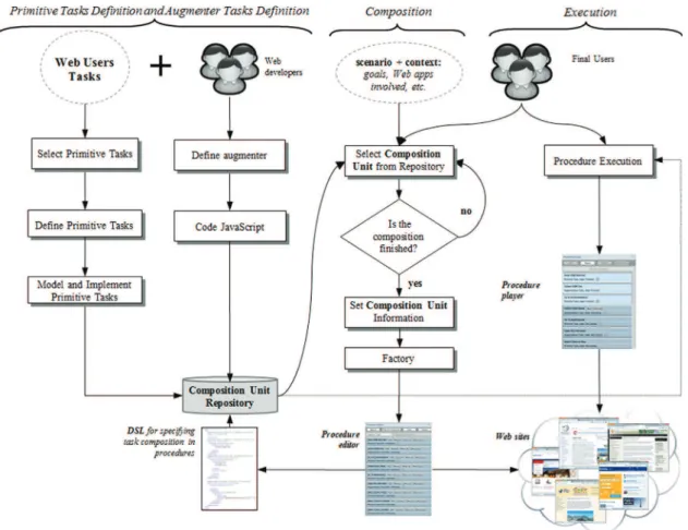 Fig. 7. Overview of the process leading to the creation of DUIs using task composition and Web augmenters.
