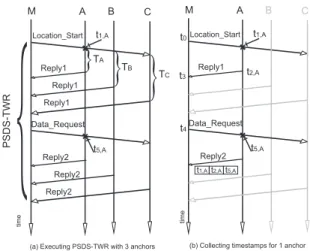 Fig. 4. Overhead comparison between SDS-TWR-MA, D-TWR, Burst and PDS-TWR