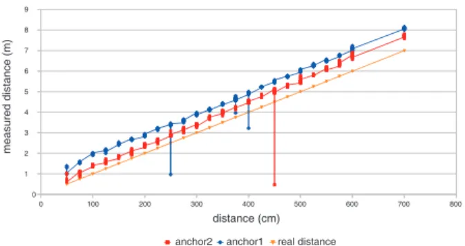 Fig. 8. Range measurements using PDS-TWR and two anchors in an anechoic chamber