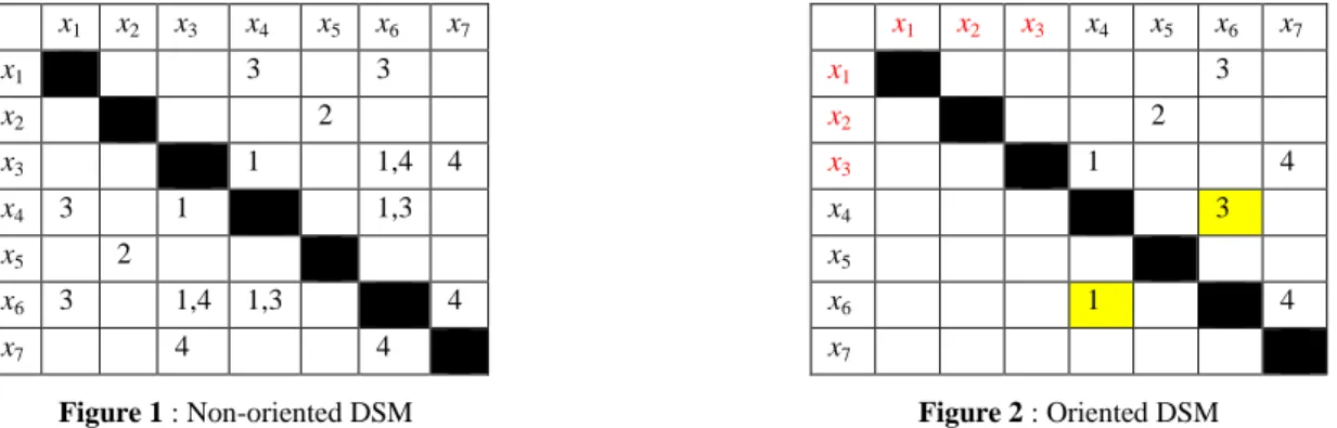 Figure 1 : Non-oriented DSM  Figure 2 : Oriented DSM