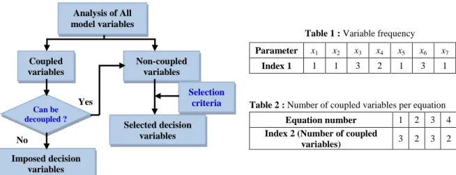 Figure 3: Selection method of the decision variables