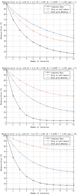 Figure 7: Comparison of the evolution of the relative errors in the three cases, in function of the iterations, with different gain parameter γ (1, 5 and 15).