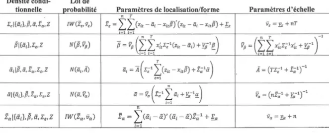 Tableau 3.1  Distribution conditionnelle a  posteriori du modèle  SURE avec effets  individuels hiérarchiques 